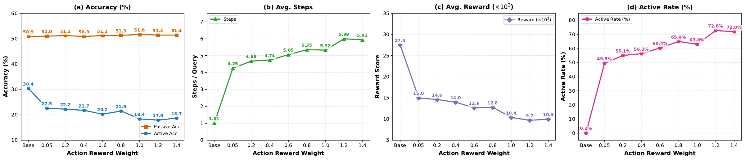 Effect of the action reward weight during GRPO fine-tuning on accuracy, average steps, reward and active rate.