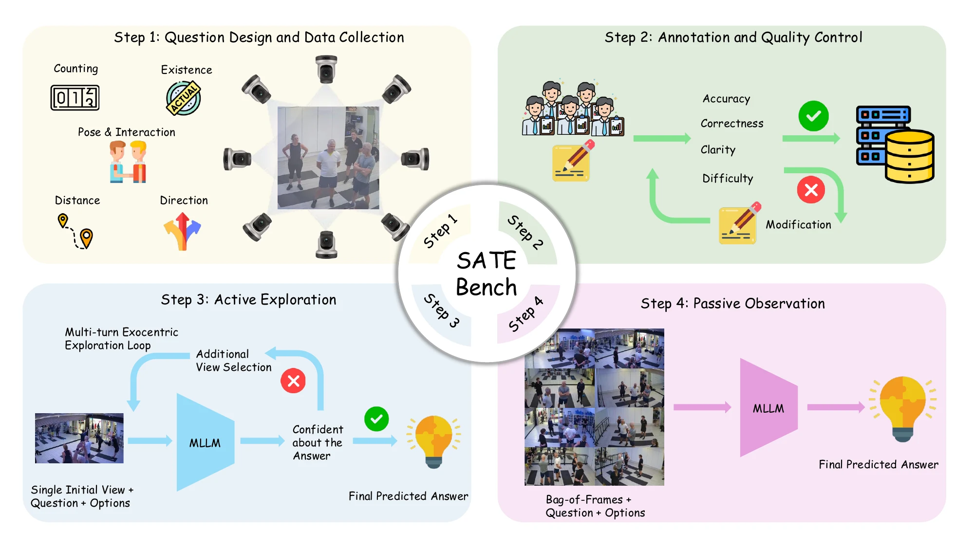 Curation and evaluation pipeline: question design and data collection, annotation and quality control, active exploration, and passive observation.